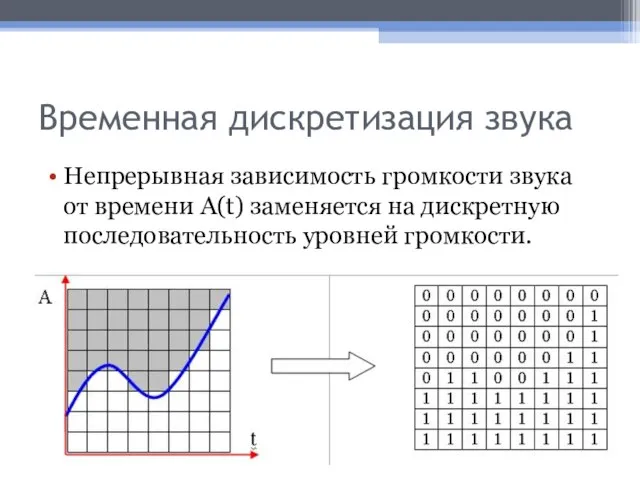 Временная дискретизация звука Непрерывная зависимость громкости звука от времени A(t) заменяется на дискретную последовательность уровней громкости.