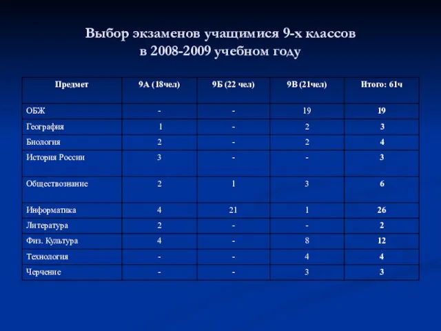 Выбор экзаменов учащимися 9-х классов в 2008-2009 учебном году