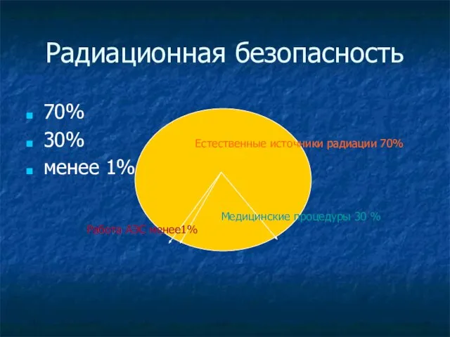 Радиационная безопасность 70% 30% менее 1% Естественные источники радиации 70% Медицинские процедуры