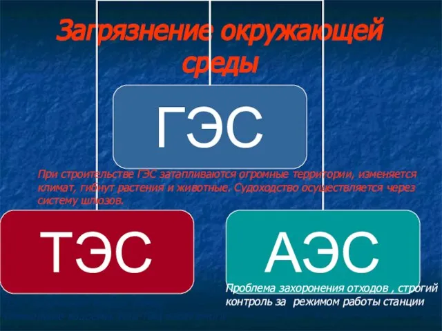 Загрязнение окружающей среды При строительстве ГЭС затапливаются огромные территории, изменяется климат, гибнут