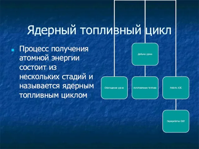 Ядерный топливный цикл Процесс получения атомной энергии состоит из нескольких стадий и называется ядерным топливным циклом