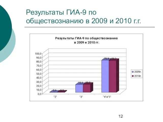 Результаты ГИА-9 по обществознанию в 2009 и 2010 г.г.