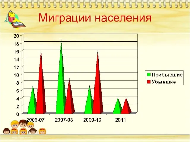 Миграции населения