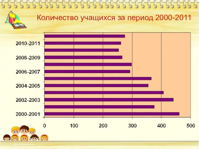 Количество учащихся за период 2000-2011