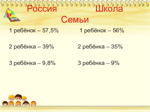 Россия Школа Семьи 1 ребёнок – 57,5% 2 ребёнка – 39% 3