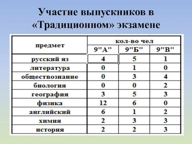 Участие выпускников в «Традиционном» экзамене