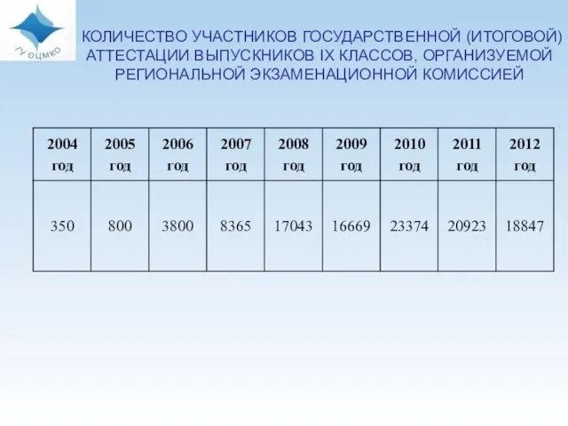 КОЛИЧЕСТВО УЧАСТНИКОВ ГОСУДАРСТВЕННОЙ (ИТОГОВОЙ) АТТЕСТАЦИИ ВЫПУСКНИКОВ IX КЛАССОВ, ОРГАНИЗУЕМОЙ РЕГИОНАЛЬНОЙ ЭКЗАМЕНАЦИОННОЙ КОМИССИЕЙ