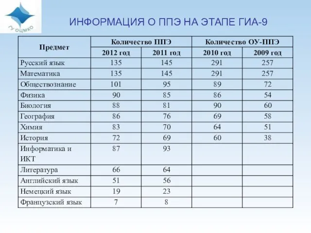 ИНФОРМАЦИЯ О ППЭ НА ЭТАПЕ ГИА-9