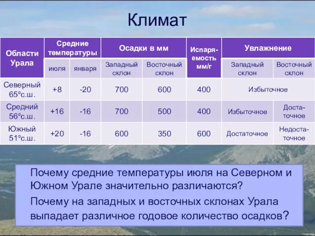 Климат Почему средние температуры июля на Северном и Южном Урале значительно различаются?