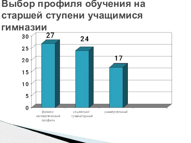 Выбор профиля обучения на старшей ступени учащимися гимназии