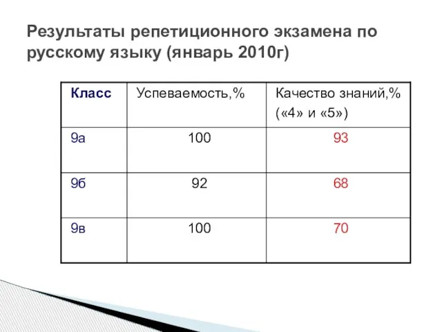 Результаты репетиционного экзамена по русскому языку (январь 2010г)