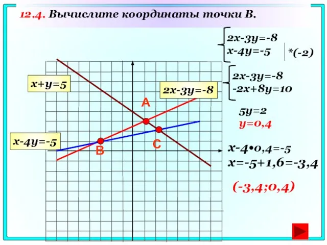 12.4. Вычислите координаты точки B. А В 2x-3y=-8 x-4y=-5 x-4•0,4=-5 x=-5+1,6=-3,4 (-3,4;0,4)