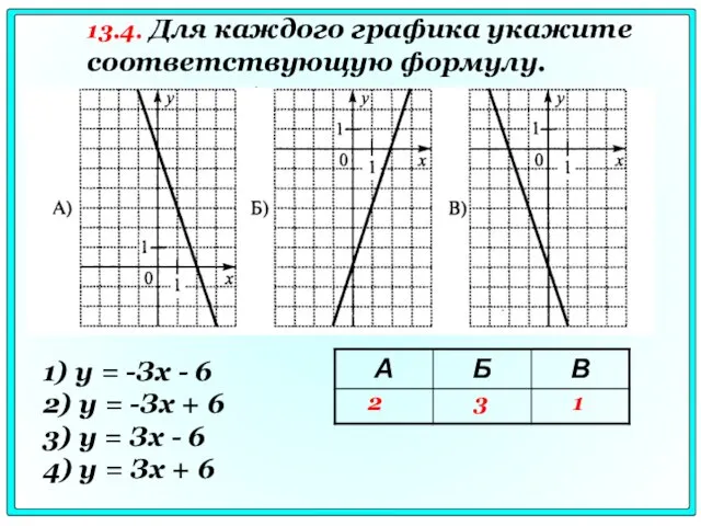 1) у = -Зх - 6 2) у = -Зх + 6