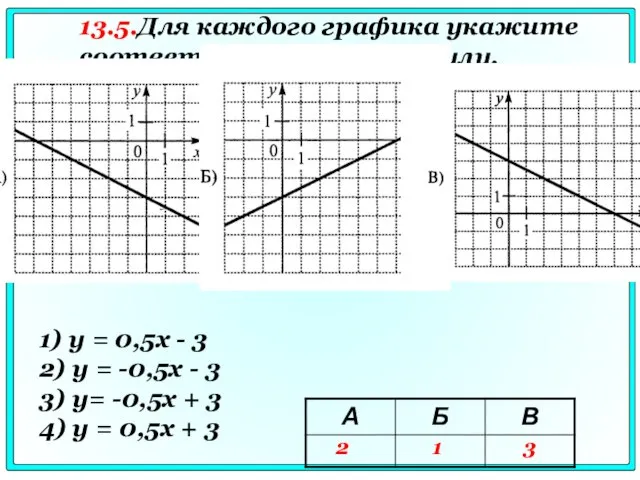 1) у = 0,5х - 3 2) у = -0,5x - 3