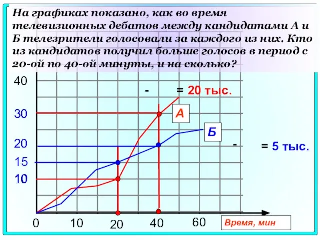 0 10 20 40 10 20 30 А Б 40 Время, мин