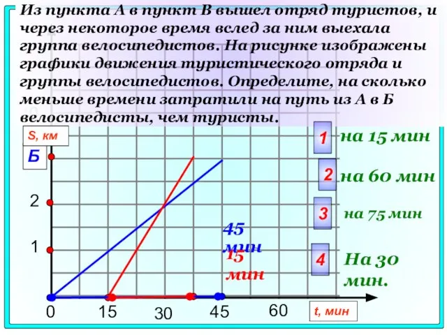 0 15 30 45 1 Б 40 t, мин Из пункта А