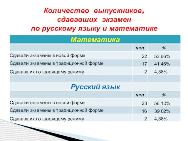 Количество выпускников, сдававших экзамен по русскому языку и математике
