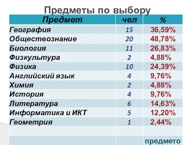 Предметы по выбору