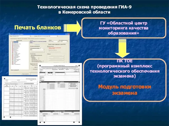 Технологическая схема проведения ГИА-9 в Кемеровской области Печать бланков ГУ «Областной центр