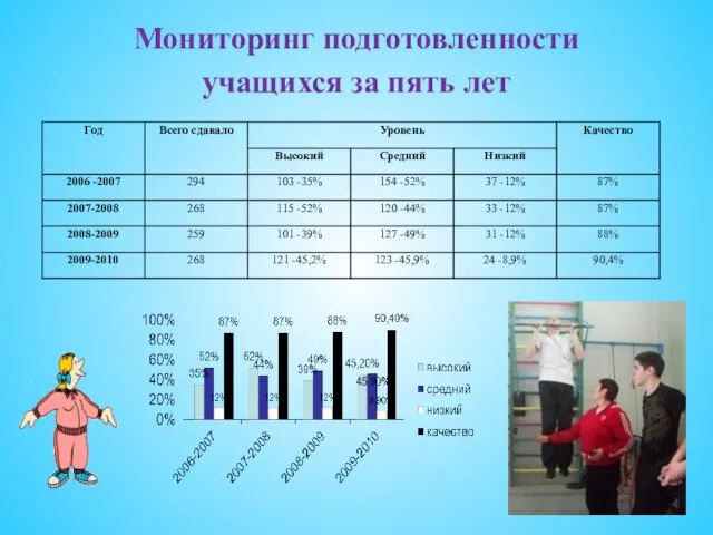 Мониторинг подготовленности учащихся за пять лет