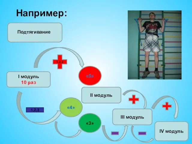 Например: I модуль 10 раз 1,2,3 «5» 1,2,3 «4» II модуль Подтягивание