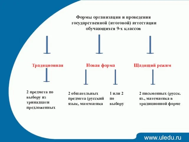 www.uledu.ru Формы организации и проведения государственной (итоговой) аттестации обучающихся 9-х классов Традиционная