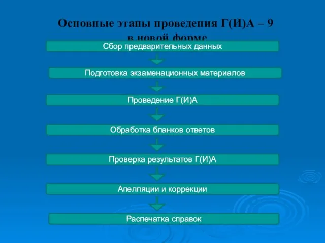 Основные этапы проведения Г(И)А – 9 в новой форме Сбор предварительных данных