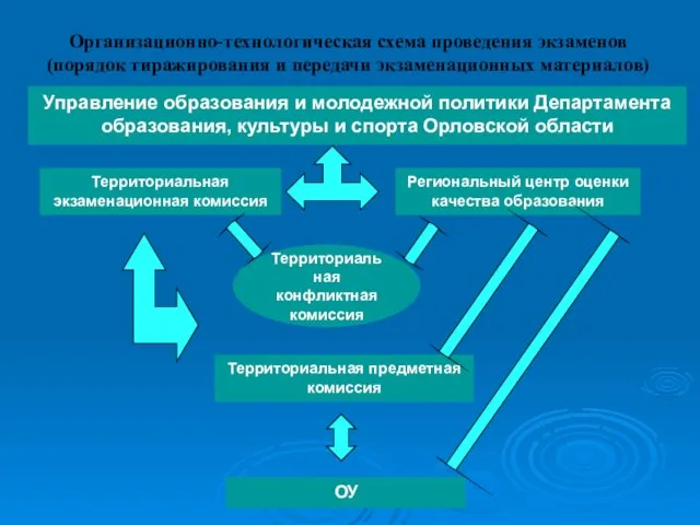 Территориальная конфликтная комиссия Управление образования и молодежной политики Департамента образования, культуры и