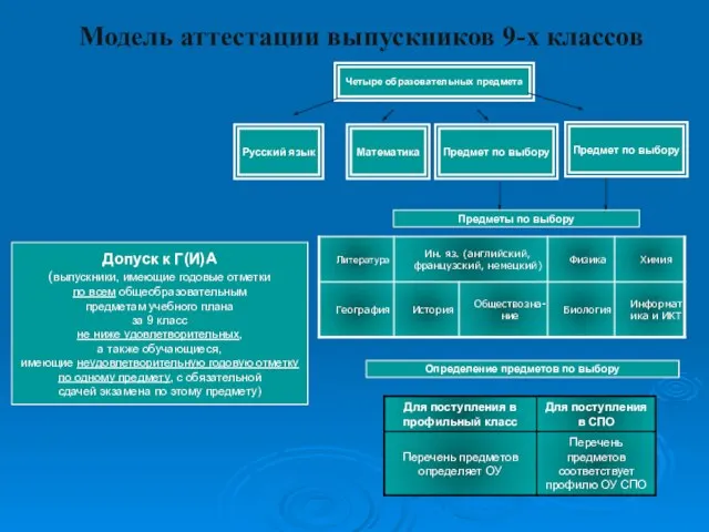 Допуск к Г(И)А (выпускники, имеющие годовые отметки по всем общеобразовательным предметам учебного