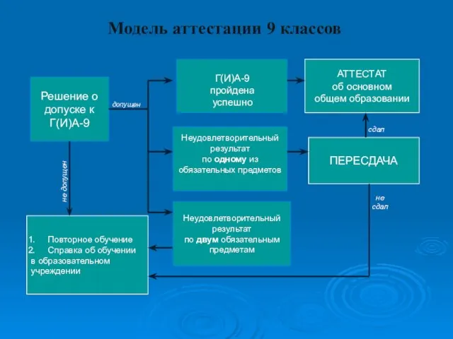 ПЕРЕСДАЧА АТТЕСТАТ об основном общем образовании Повторное обучение Справка об обучении в