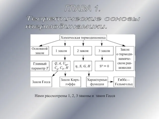 ГЛАВА 1. Теоретические основы термодинамики. Нами рассмотрены 1, 2, 3 законы и закон Гесса