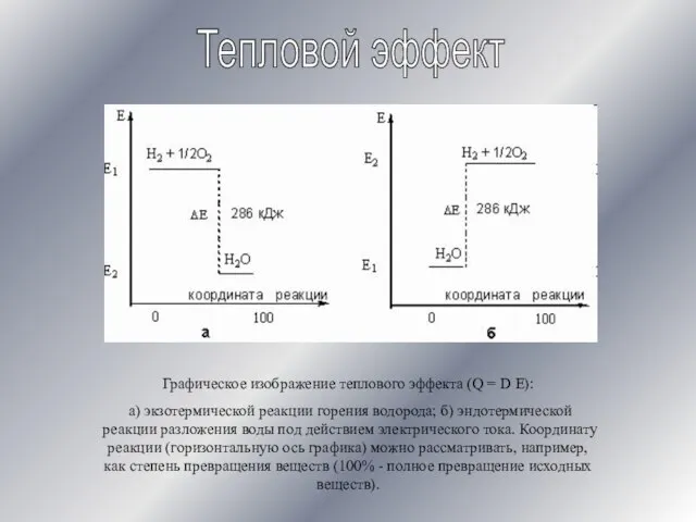 Тепловой эффект Графическое изображение теплового эффекта (Q = D Е): а) экзотермической