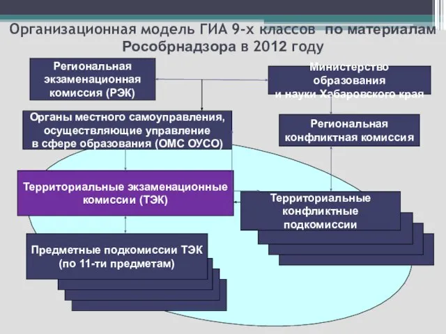 Организационная модель ГИА 9-х классов по материалам Рособрнадзора в 2012 году Министерство