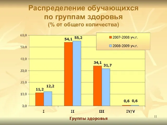 Распределение обучающихся по группам здоровья (% от общего количества)