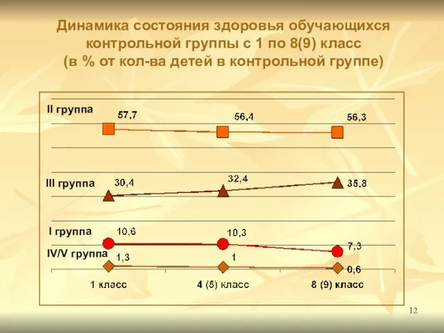 Динамика состояния здоровья обучающихся контрольной группы с 1 по 8(9) класс (в