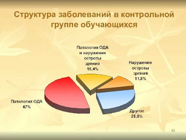 Структура заболеваний в контрольной группе обучающихся