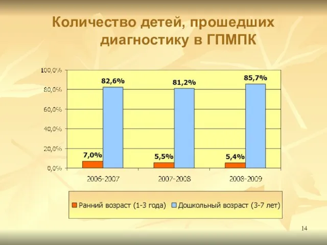 Количество детей, прошедших диагностику в ГПМПК