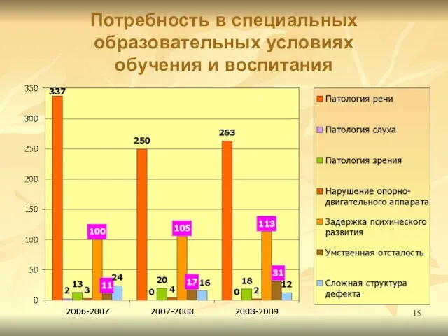 Потребность в специальных образовательных условиях обучения и воспитания