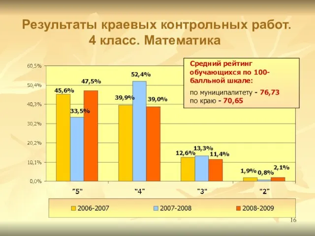 Результаты краевых контрольных работ. 4 класс. Математика Средний рейтинг обучающихся по 100-балльной