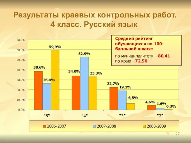 Результаты краевых контрольных работ. 4 класс. Русский язык Средний рейтинг обучающихся по