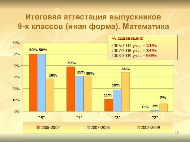 Итоговая аттестация выпускников 9-х классов (иная форма). Математика % сдававших: 2006-2007 уч.г.