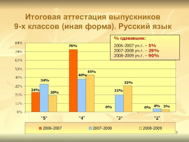 Итоговая аттестация выпускников 9-х классов (иная форма). Русский язык % сдававших: 2006-2007