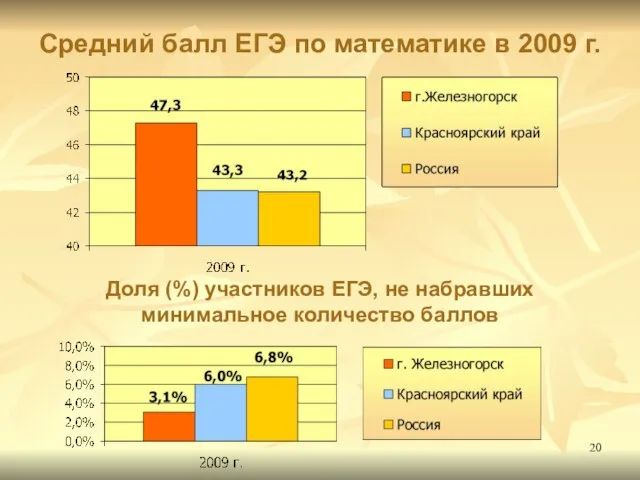 Средний балл ЕГЭ по математике в 2009 г. Доля (%) участников ЕГЭ,