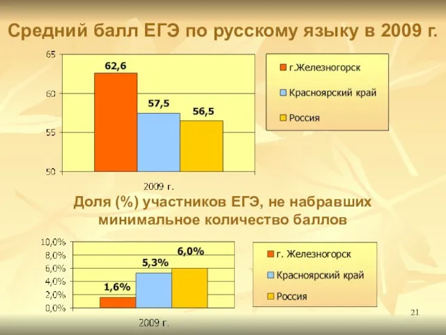 Средний балл ЕГЭ по русскому языку в 2009 г. Доля (%) участников