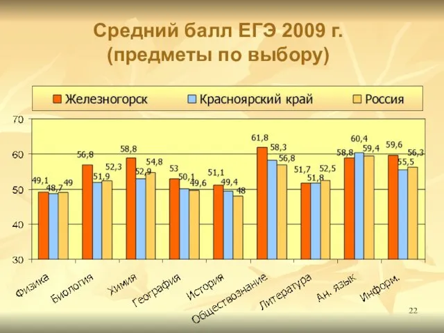 Средний балл ЕГЭ 2009 г. (предметы по выбору)