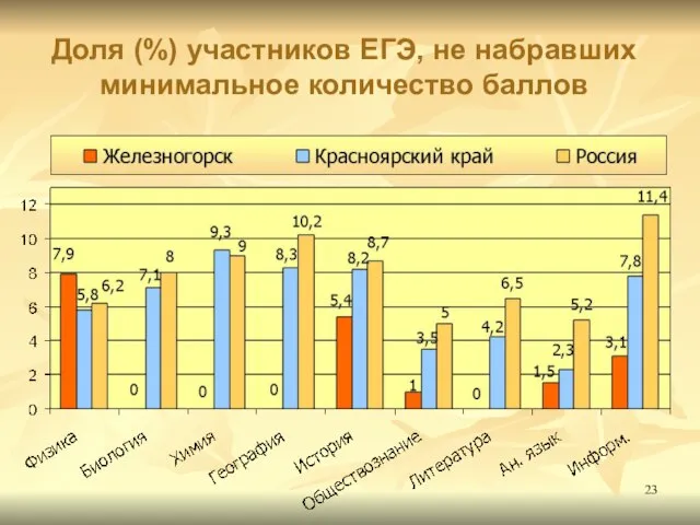 Доля (%) участников ЕГЭ, не набравших минимальное количество баллов