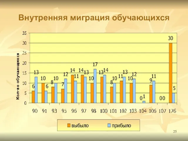 Внутренняя миграция обучающихся