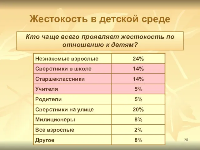 Жестокость в детской среде Кто чаще всего проявляет жестокость по отношению к детям?