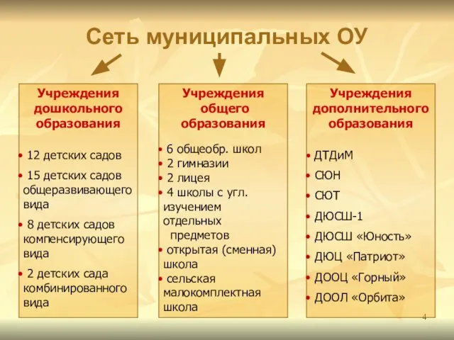 Сеть муниципальных ОУ Учреждения дошкольного образования 12 детских садов 15 детских садов