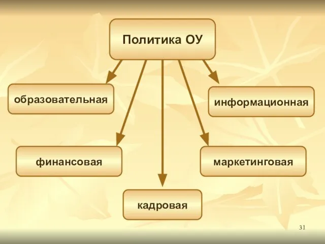 Политика ОУ образовательная кадровая информационная финансовая маркетинговая